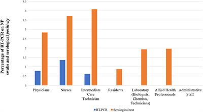Surveillance on Healthcare Workers During the First Wave of SARS-CoV-2 Pandemic in Italy: The Experience of a Tertiary <mark class="highlighted">Care Pediatric</mark> Hospital